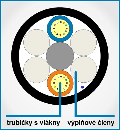 Výplňové členy optického kabelu se 6 elementy a dvěma trubičkami..