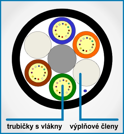 Výplňové členy optického kabelu se 6 elementy a 4 trubičkami..