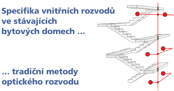 Tradičně pojatý optický rozvod v bytovém domě pomocí vertikální trasy a odboček k bytům..