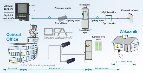 Topologie optické siě bod-bod.jpg